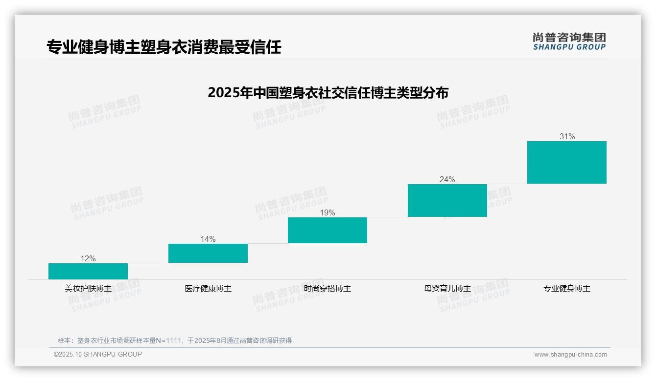 尚普咨询集团报告揭示：31%消费者最信任专业健身博主推荐-2025年10月-塑身衣-38