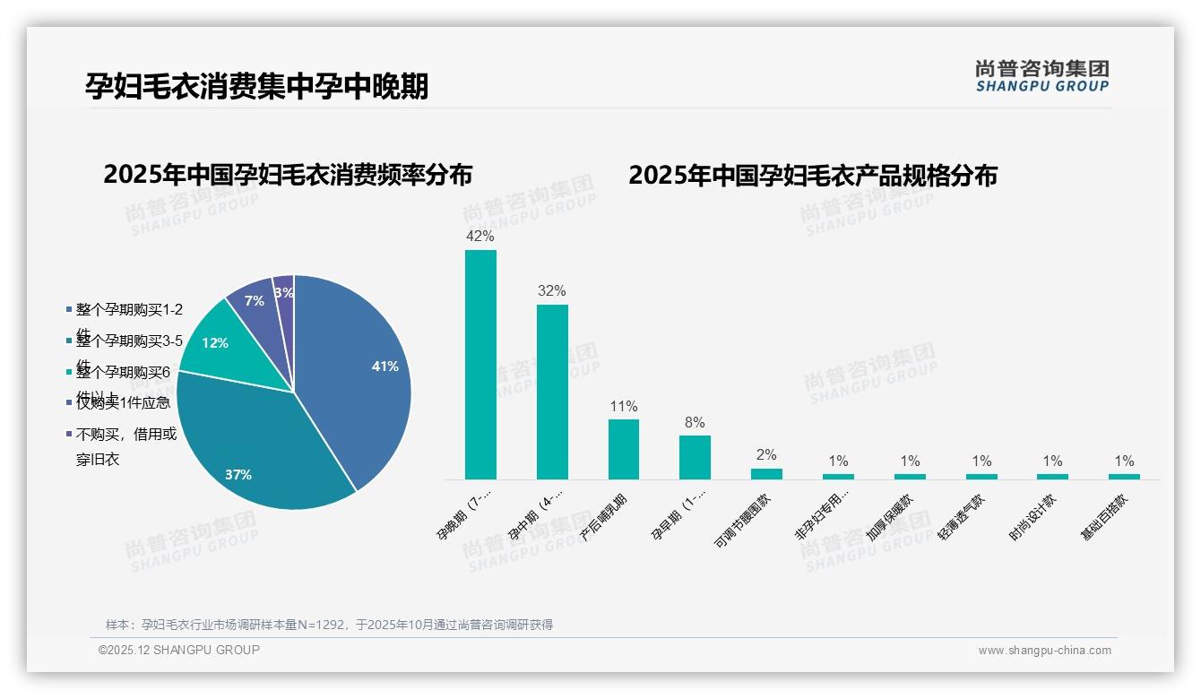 孕妇毛衣74%孕中晚期购买少量5件内，尚普咨询集团趋势雷达报告-2025年12月-孕妇毛衣-38