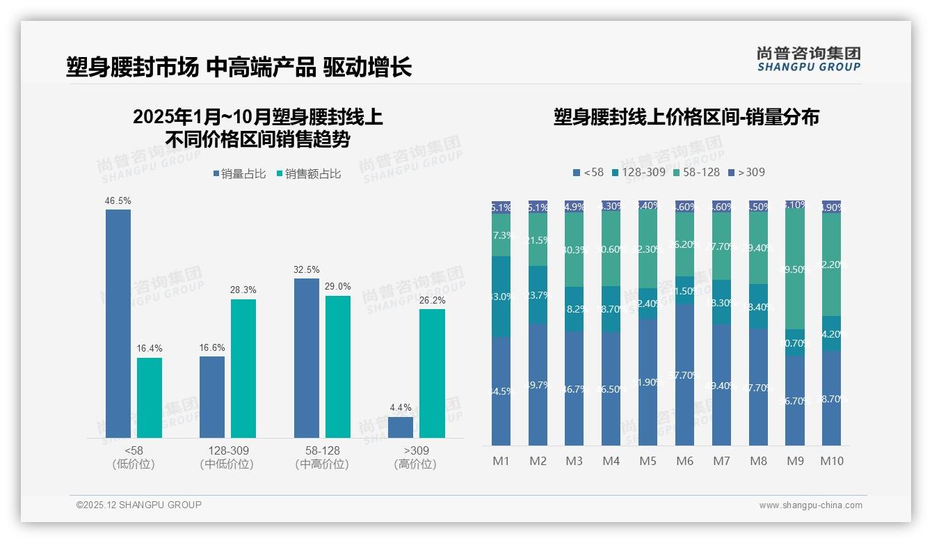 塑形效果27%舒适不勒23%消费者最在意，尚普咨询集团趋势雷达：功能舒适双优才爆款-2025年12月-塑身腰封-38