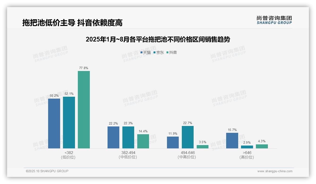 决策参考：尚普咨询集团报告强调抖音拖把池低价销量占比77.8%-2025年10月-拖把池-38