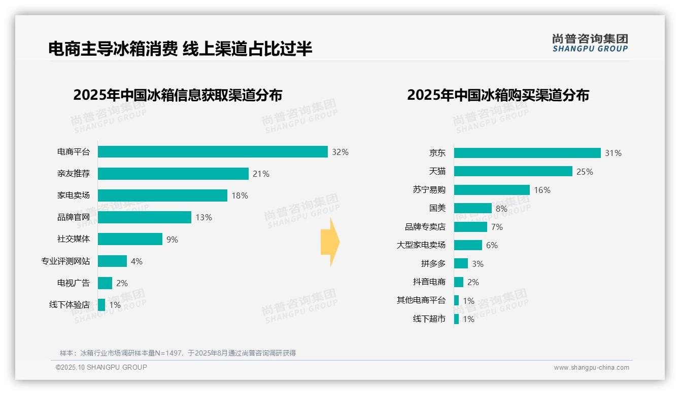 尚普咨询集团发布专项报告：35%消费者偏好中高端冰箱-2025年10月-冰箱-38