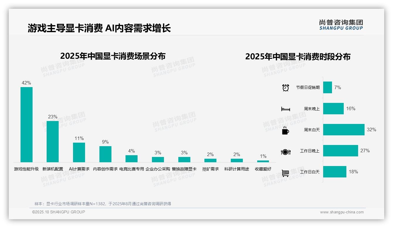 游戏性能升级占比42%主导显卡市场，尚普咨询集团报告完整数据已发布-2025年10月-显卡-38