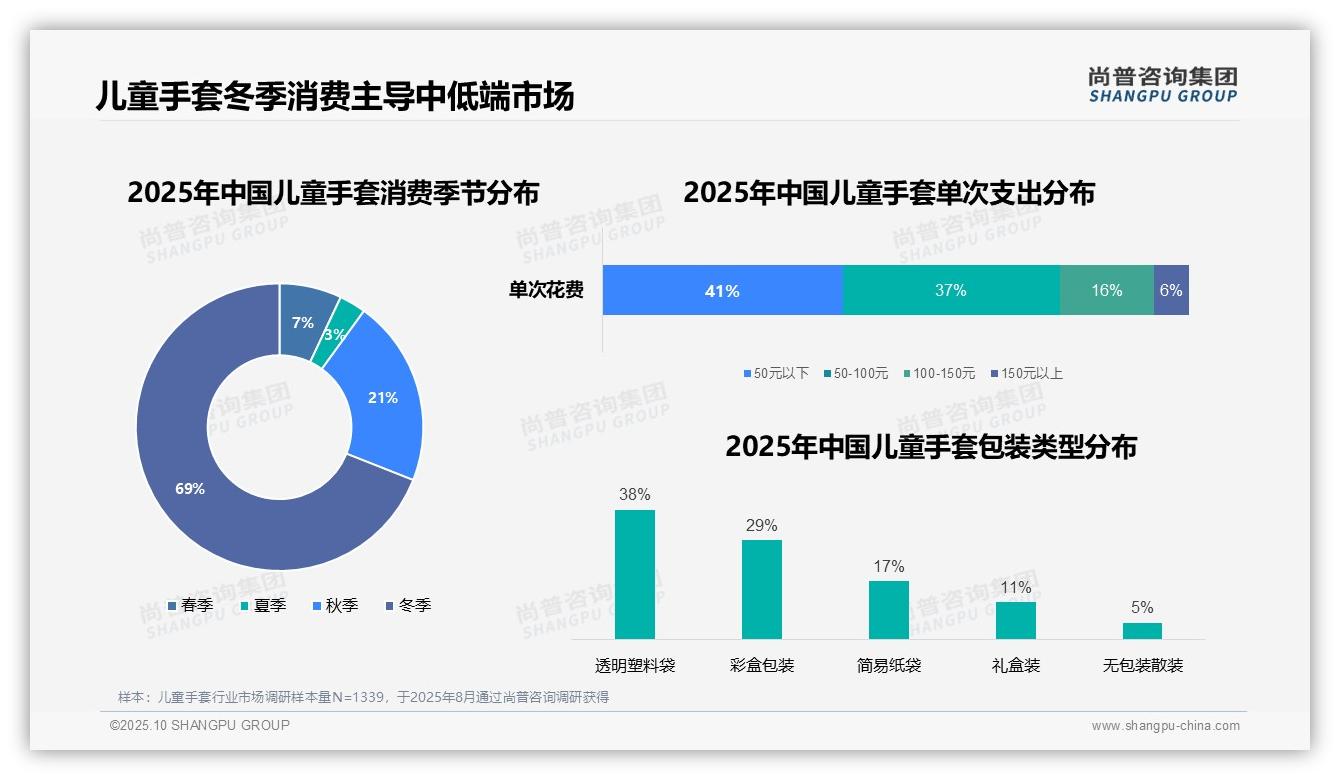 尚普咨询集团报告聚焦：冬季儿童手套消费占比69%-2025年10月-儿童手套-38