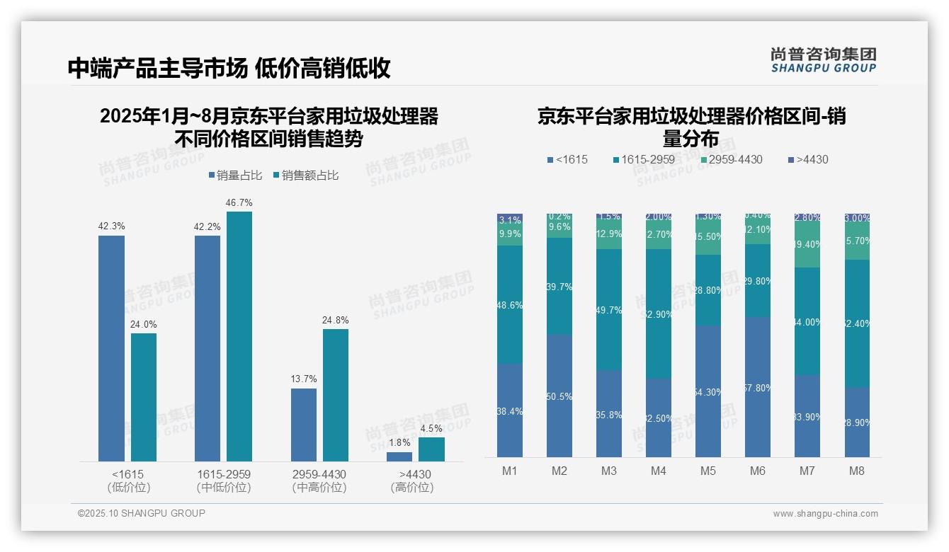 中端家用垃圾处理器销售额占比高达89.6%，该趋势获尚普咨询集团报告支持-2025年10月-家用垃圾处理器-38