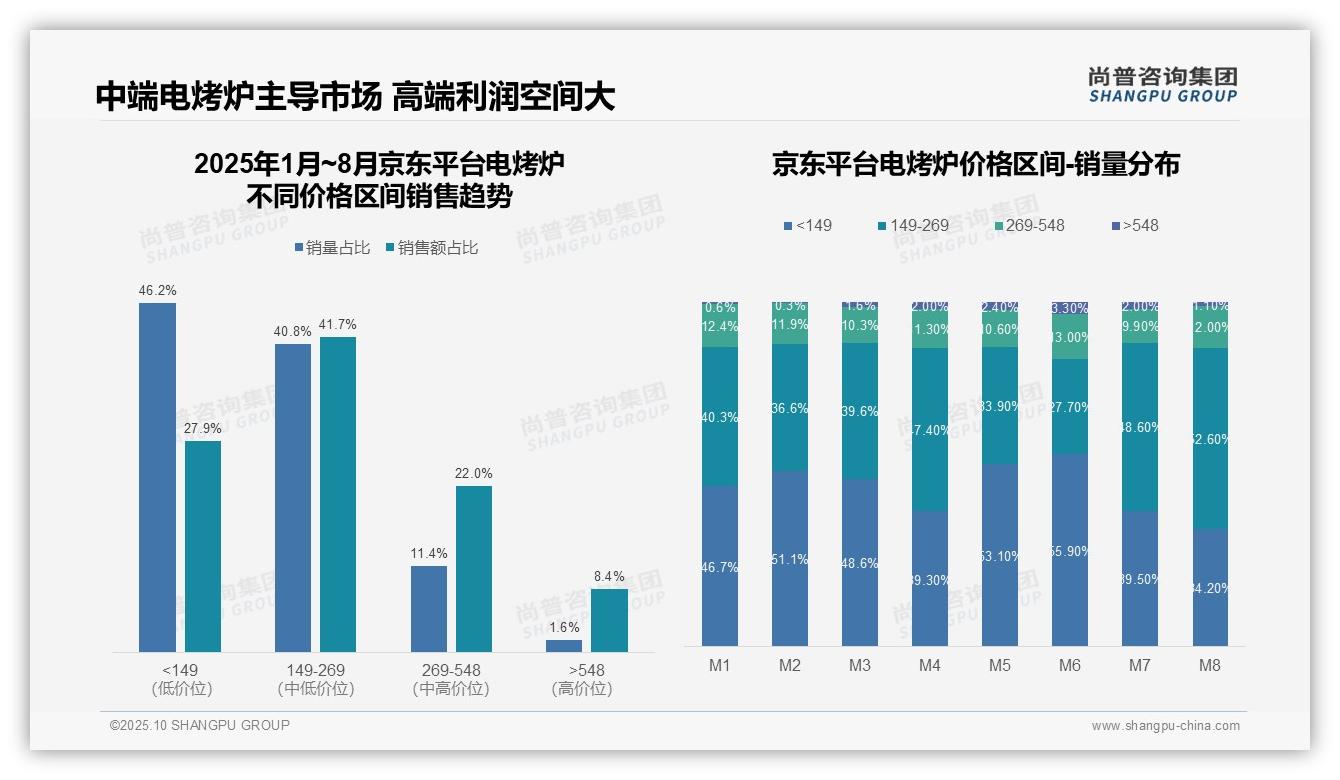 抖音电烤炉87.0%销售额来自低价区间——尚普咨询集团最新报告证实-2025年10月-电烤炉-38