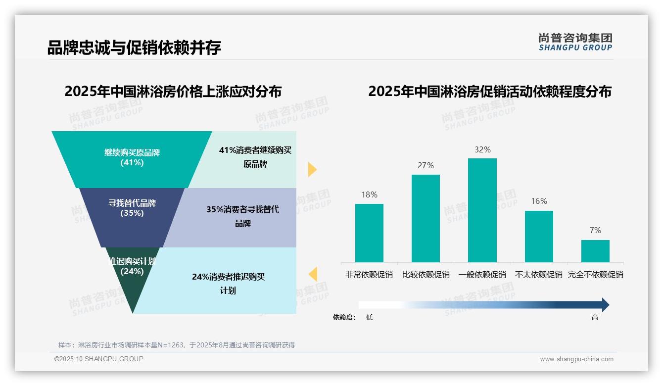 63%消费者聚焦淋浴房中端市场——尚普咨询集团数据解读-2025年10月-淋浴房-38