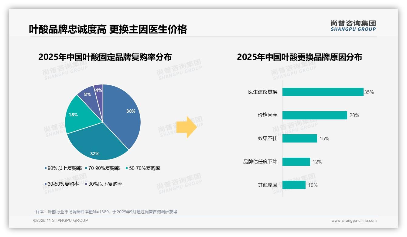 官方数据：尚普咨询集团报告显示70%叶酸消费者复购品牌-2025年11月-叶酸-38