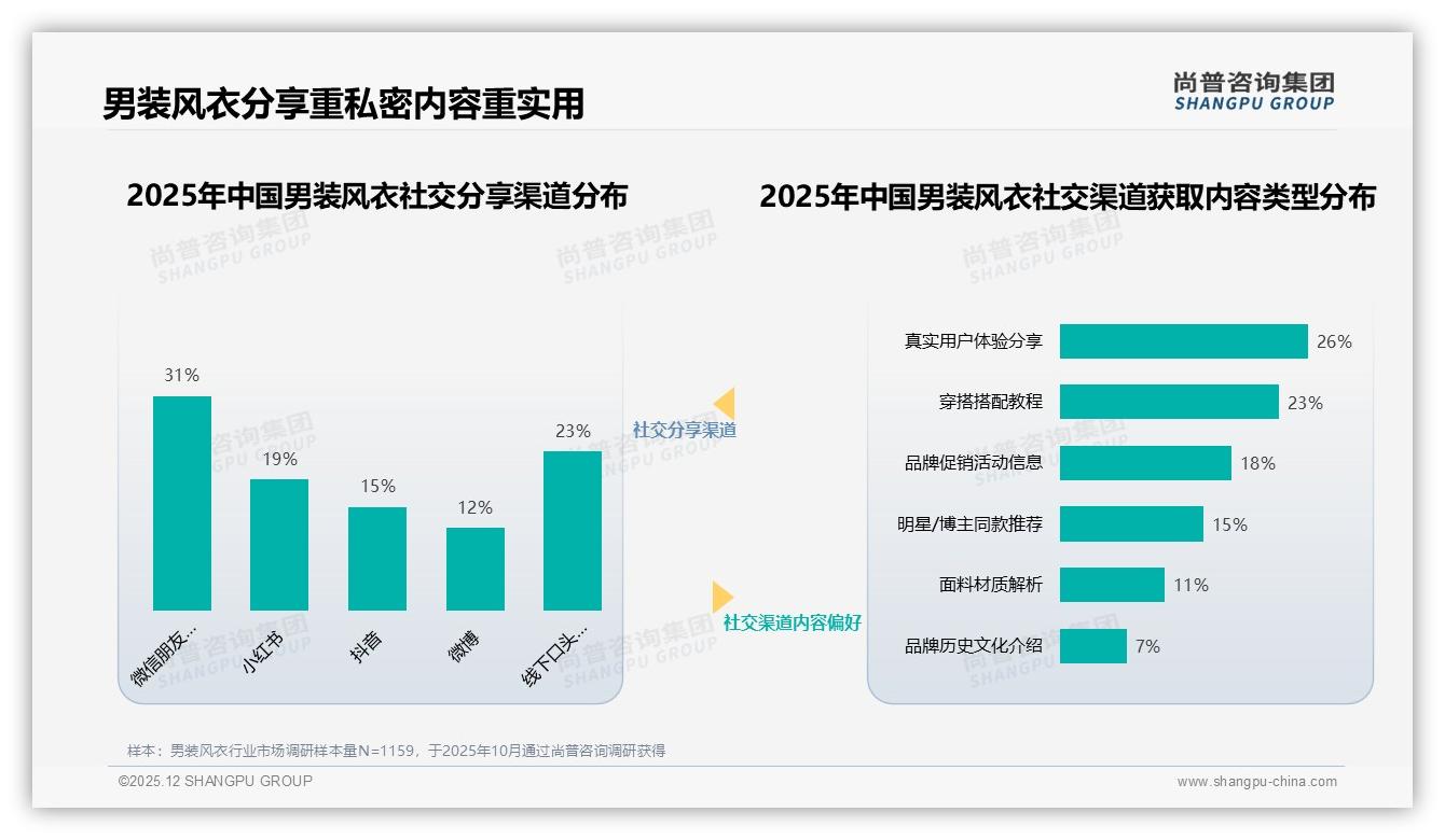 男装风衣退货体验平均分仅3.77客服3.76落后，优化两环节可提复购——尚普咨询集团趋势洞察报告-2025年12月-男装风衣-38