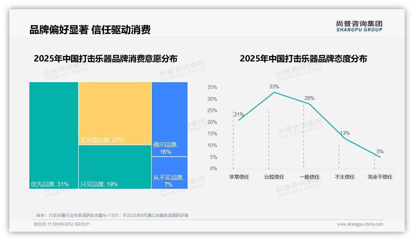 63%国产品牌消费主导——引自尚普咨询集团消费者调研报告-2025年11月-打击乐器-38