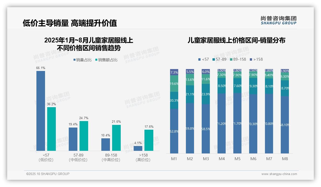 尚普咨询集团报告聚焦：低价销量占比66.1%主导市场-2025年10月-儿童家居服-38