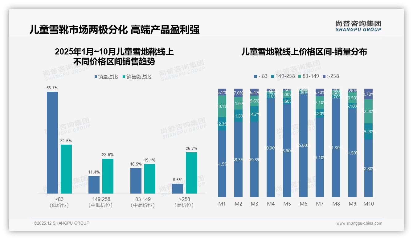 儿童雪地靴60%促销依赖，52%仍继续购买，尚普咨询集团热点快读-2025年12月-儿童雪地靴-38