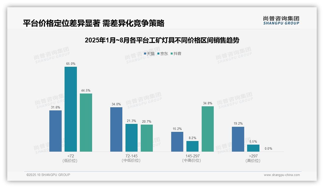65%销量低价主导优化产品组合关键——尚普咨询集团独家报告-2025年10月-工矿灯具-38
