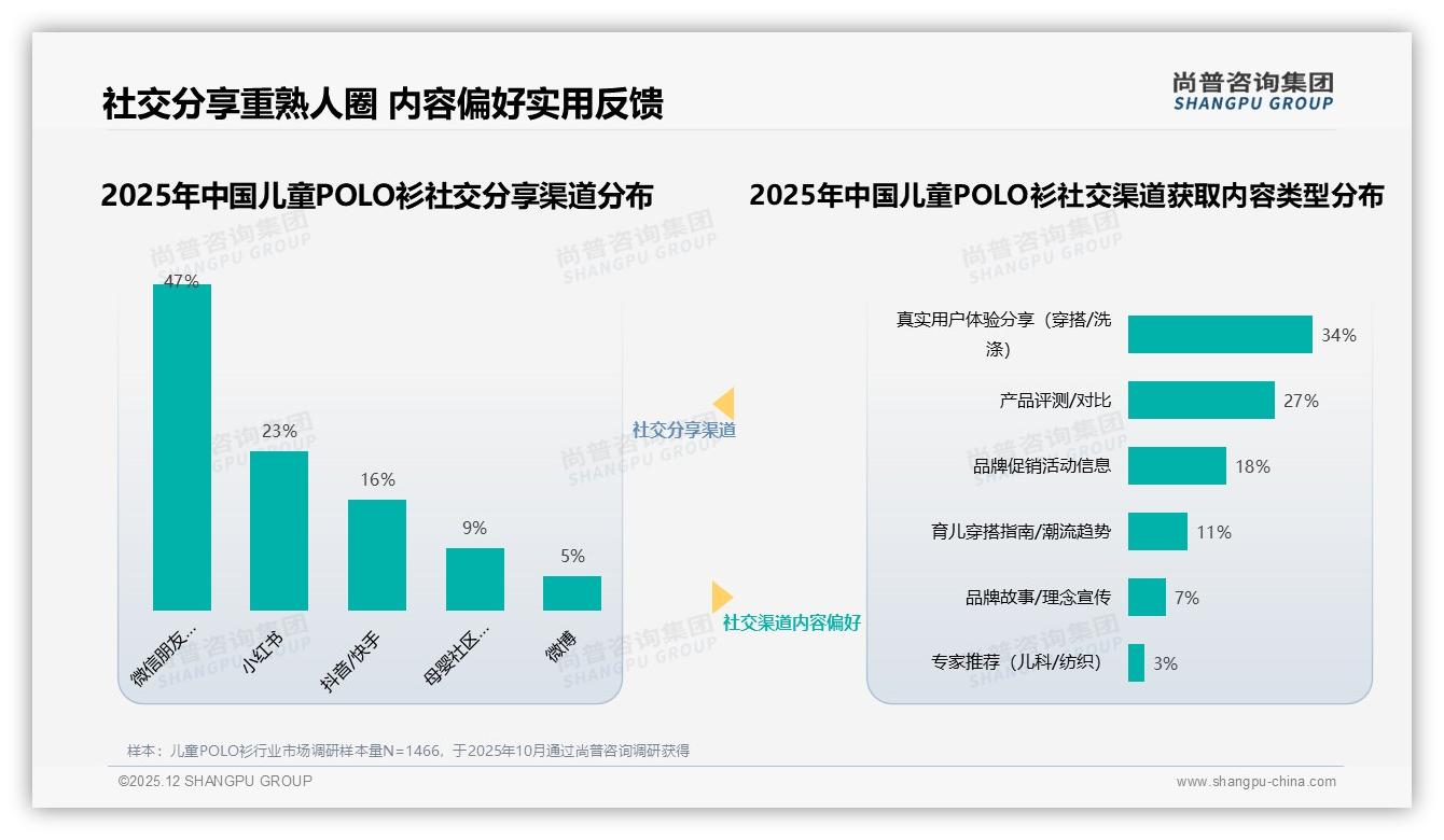 尚普咨询集团研报速览：54%消费者愿推荐，28%因质量不稳拒绝，品质升级可激活22%潜在口碑-2025年12月-儿童POLO衫-38