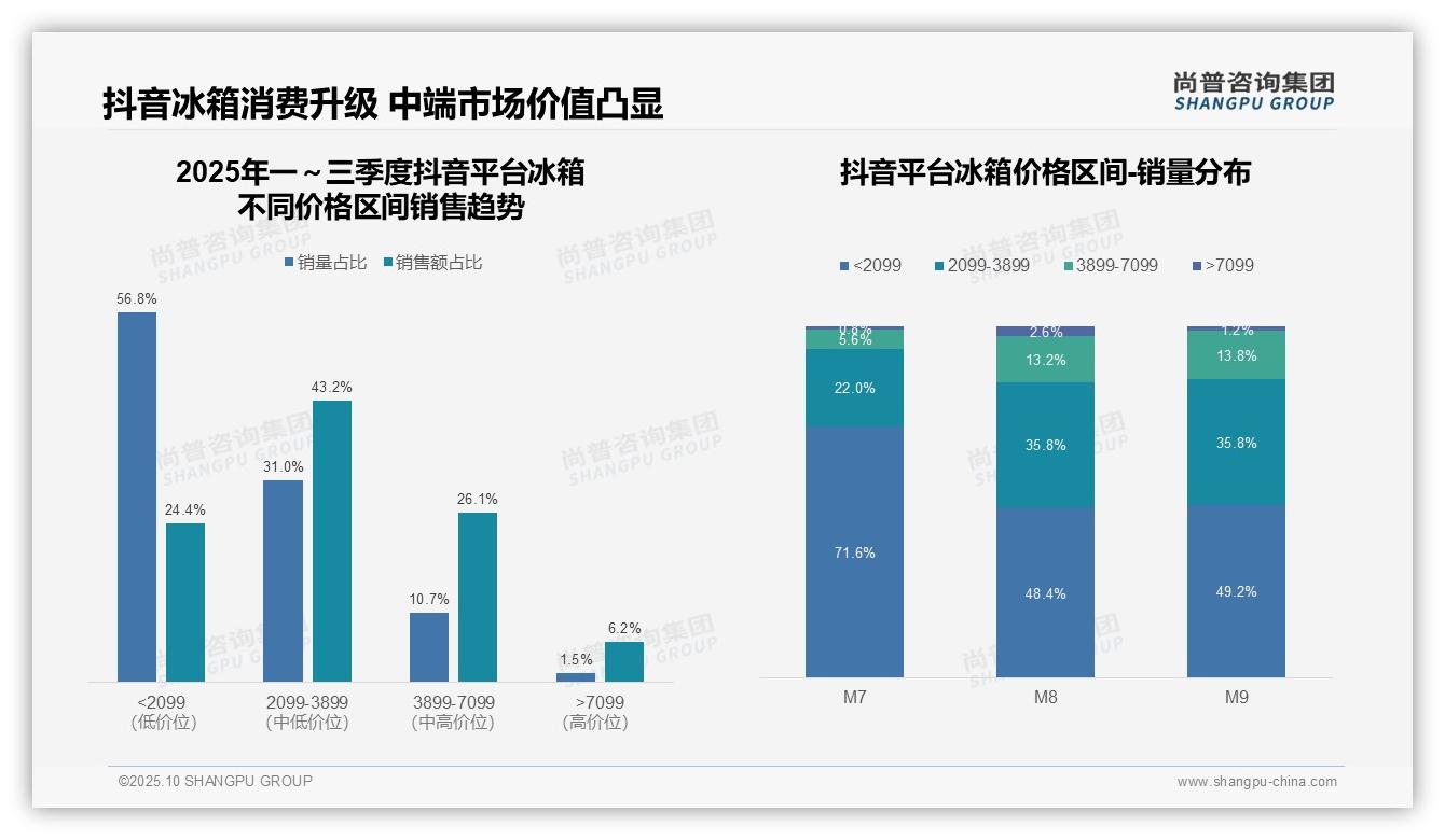 京东高端冰箱销售暴跌92.5%——尚普咨询集团最新报告证实-2025年10月-冰箱-38