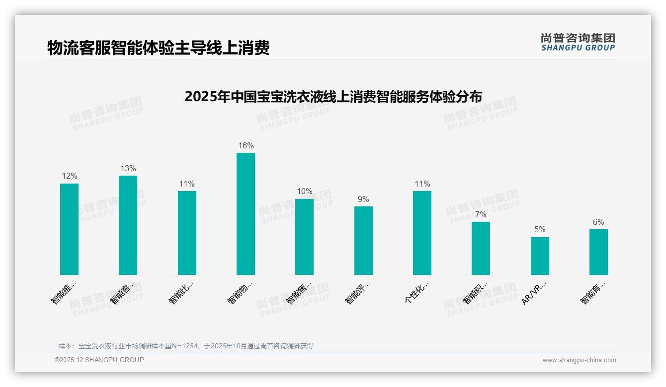 尚普咨询集团趋势雷达：26到35岁母亲主导宝宝洗衣液68%决策，深耕高线城市渠道-2025年12月-宝宝洗衣液-38