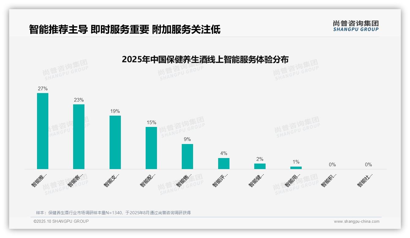 38%25消费者通过亲友推荐获取保健养生酒信息，尚普咨询集团报告完整数据已发布-2025年10月-保健养生酒-38