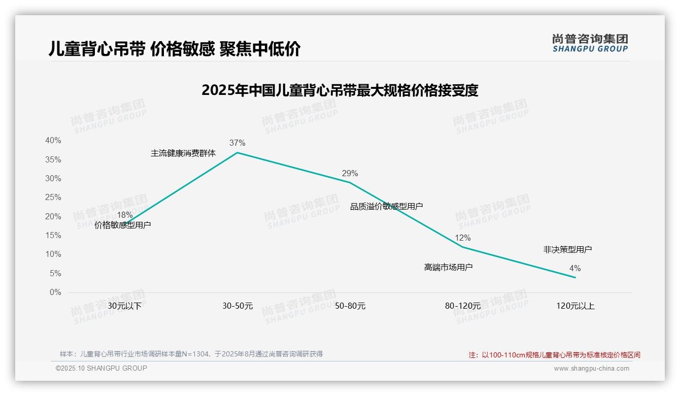 尚普咨询集团报告聚焦：50%消费者对促销有较强依赖-2025年10月-儿童背心吊带-38