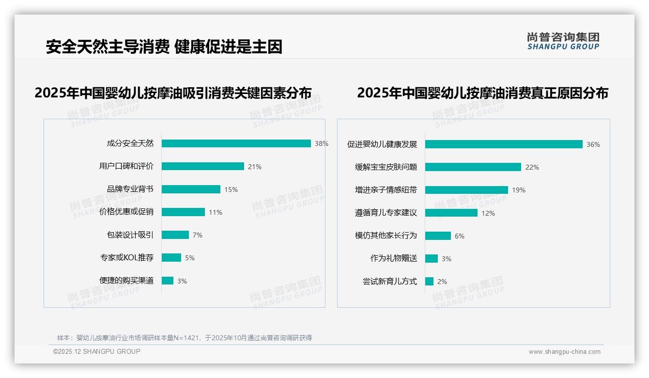 68%母亲主导婴幼儿按摩油购买决策，亲友推荐31%超电商19%——尚普咨询集团权威发布-2025年12月-婴幼儿按摩油-38