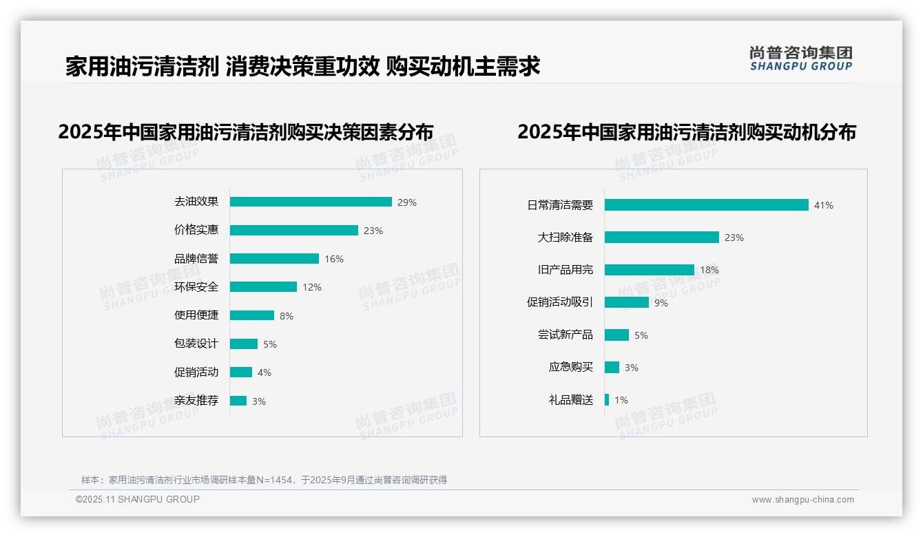 尚普咨询集团发布专项报告：62%消费者推荐家用油污清洁剂-2025年11月-家用油污清洁剂-38