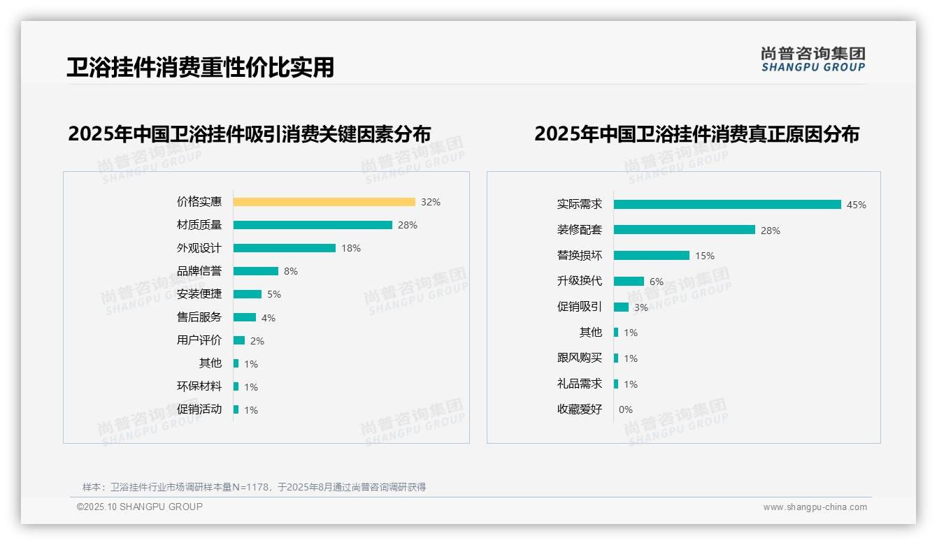 一文读懂不锈钢材质偏好28%领先：尚普咨询集团报告精编-2025年10月-卫浴挂件-38