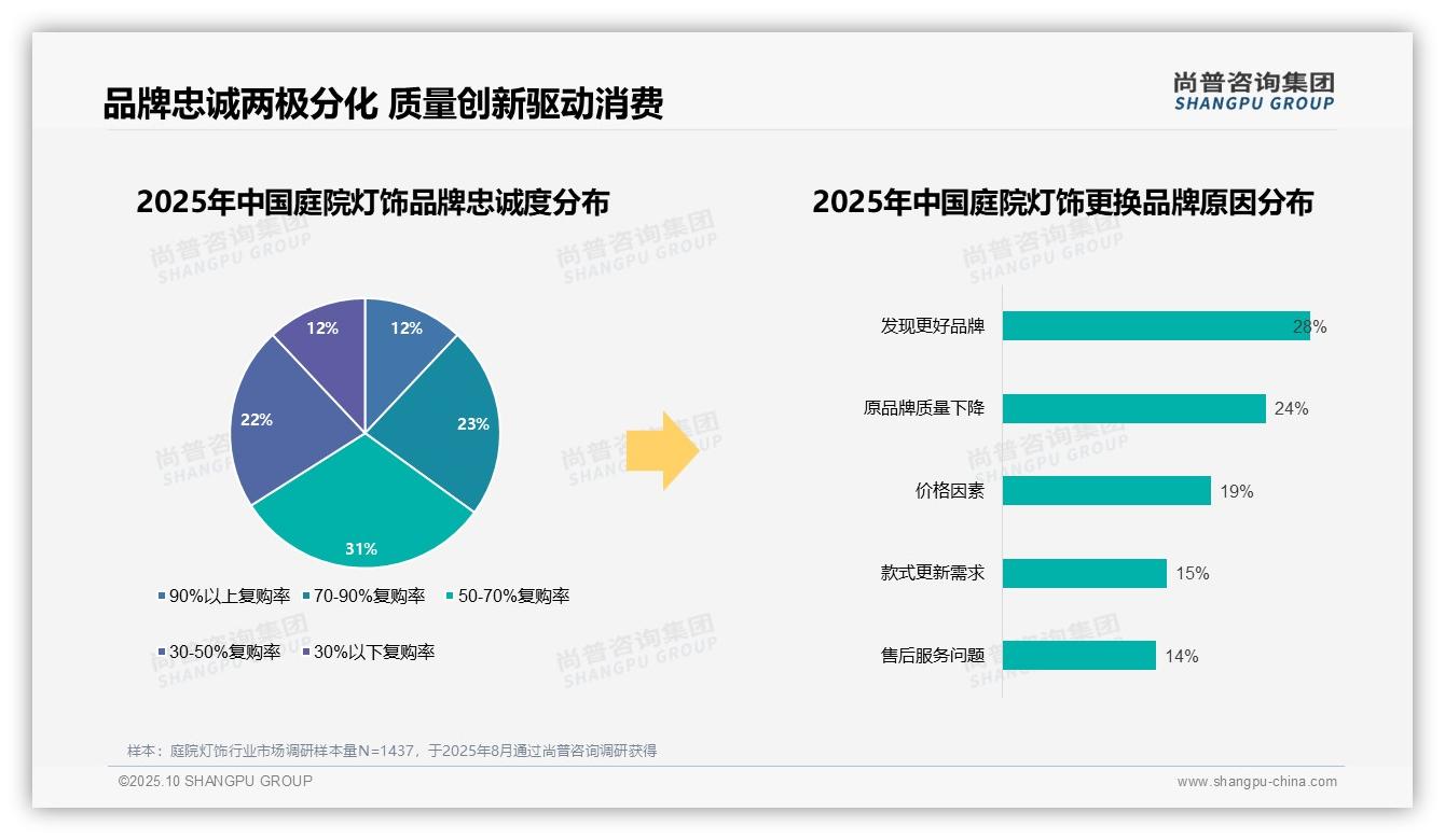 78%庭院灯饰消费者选择国产品牌——尚普咨询集团白皮书核心观点-2025年10月-庭院灯饰-38
