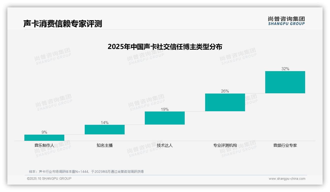 尚普咨询集团报告首次披露：32%声卡消费者最信赖专家-2025年10月-声卡-38