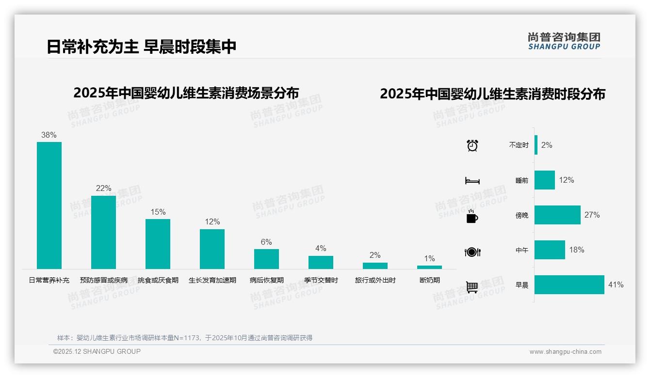 早晨时段41%家长集中补维习惯，滴剂32%形态领跑便捷需求——尚普咨询集团行业透视-2025年12月-婴幼儿维生素-38