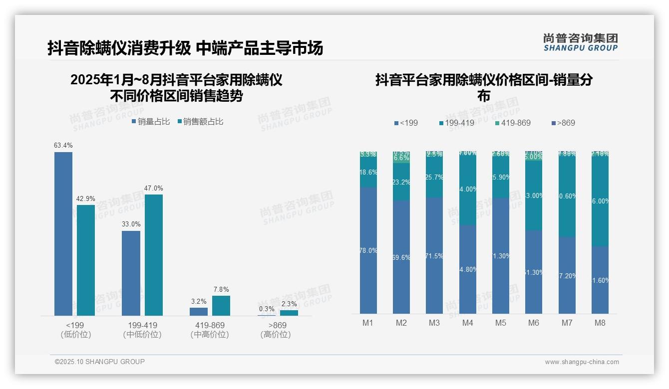 重磅发现：抖音除螨仪中端销量占比56.0%，尚普咨询集团报告发布-2025年10月-家用除螨仪-38