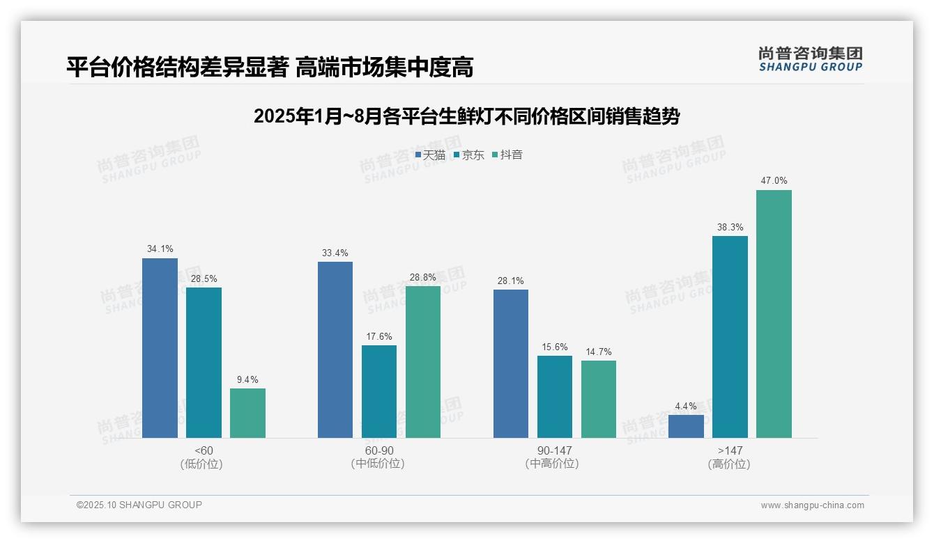 一文读懂抖音生鲜灯高价位占比47%驱动销售增长：尚普咨询集团报告精编-2025年10月-生鲜灯-38