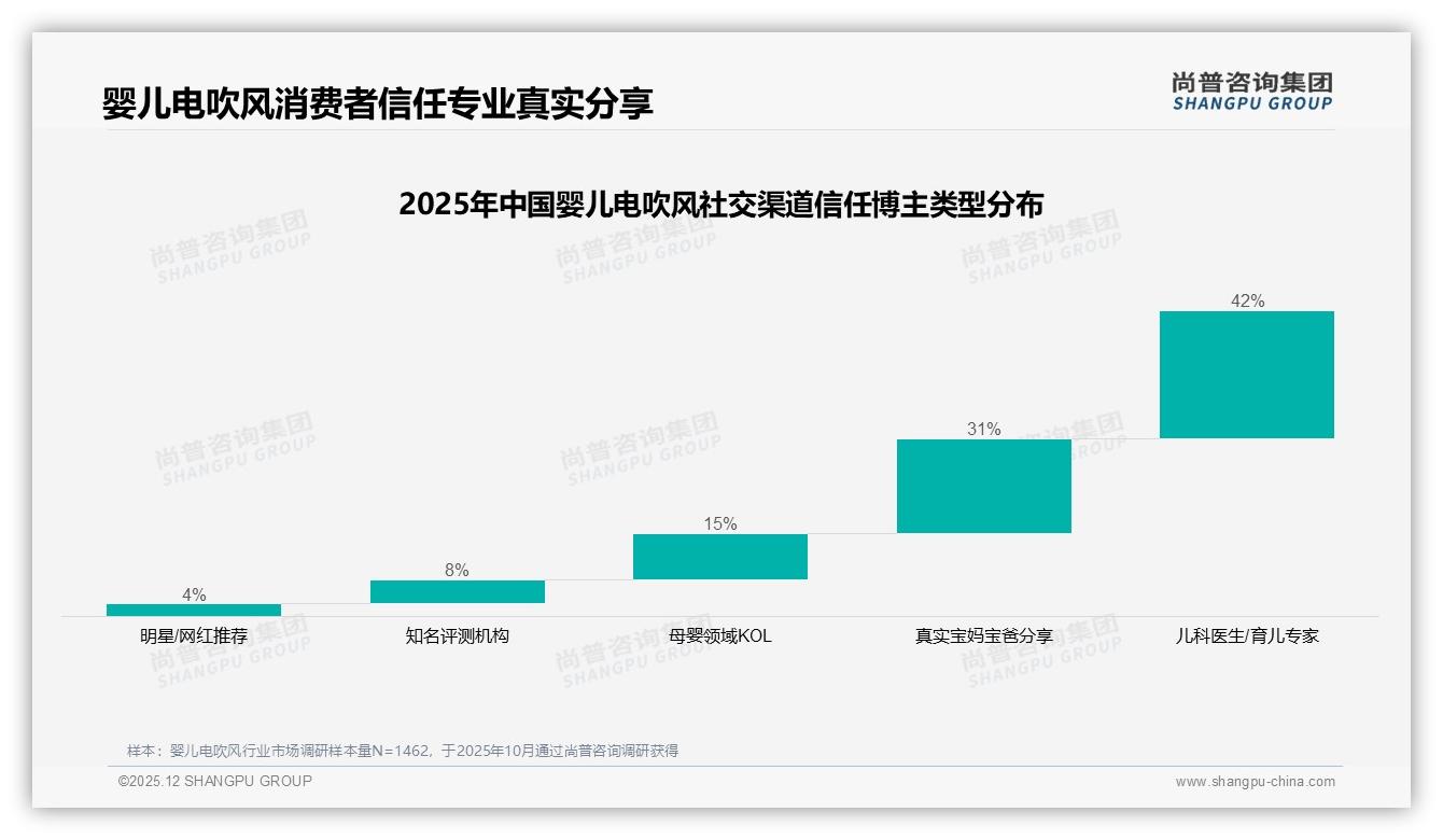 婴儿电吹风42%消费者每周多次使用，安全便携成刚需——尚普咨询集团《2025年中国婴儿电吹风市场洞察报告》-2025年12月-婴儿电吹风-38