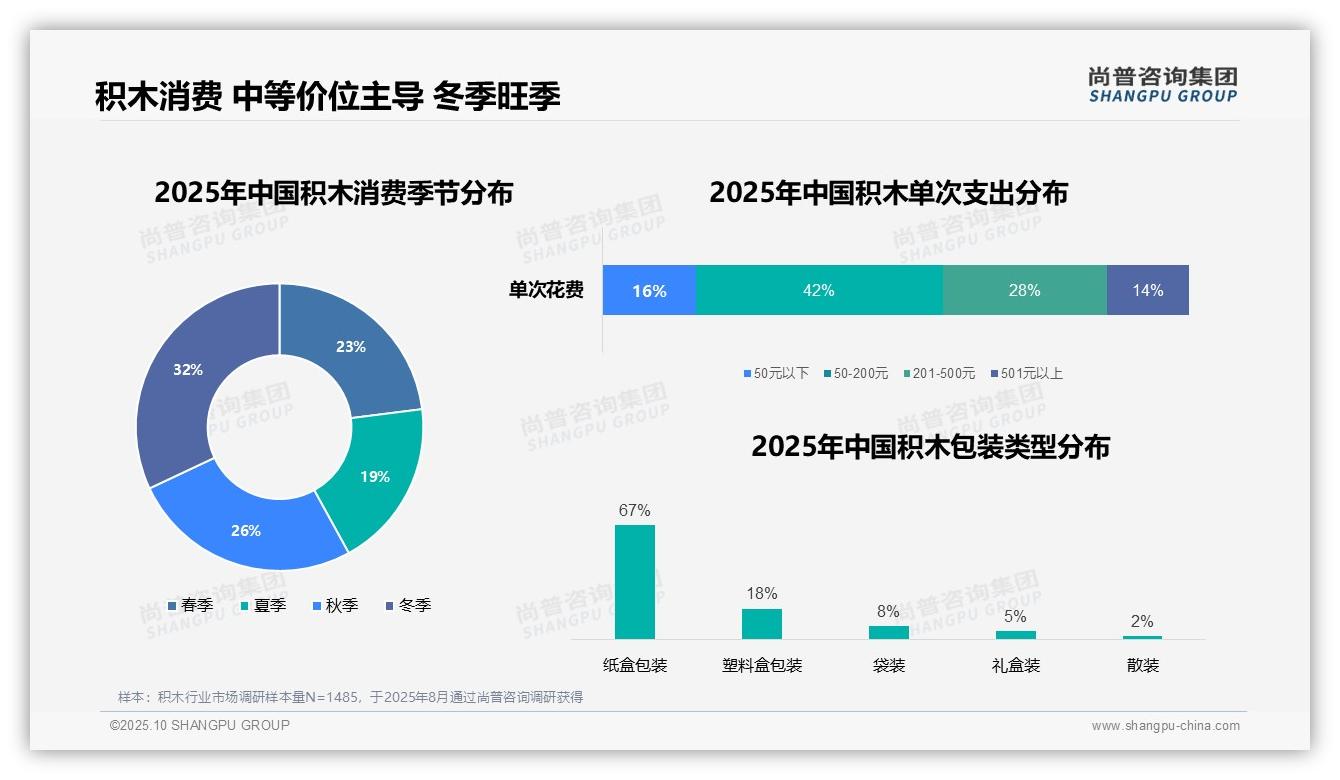 尚普咨询集团报告解读:为何说77%消费者通过线上渠道了解积木-2025年10月-积木-38