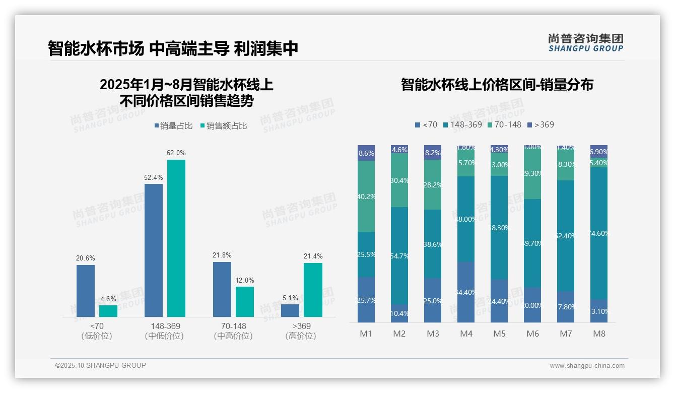 智能水杯市场83.4%销售额来自中高端产品——尚普咨询集团数据解读-2025年10月-智能水杯-38