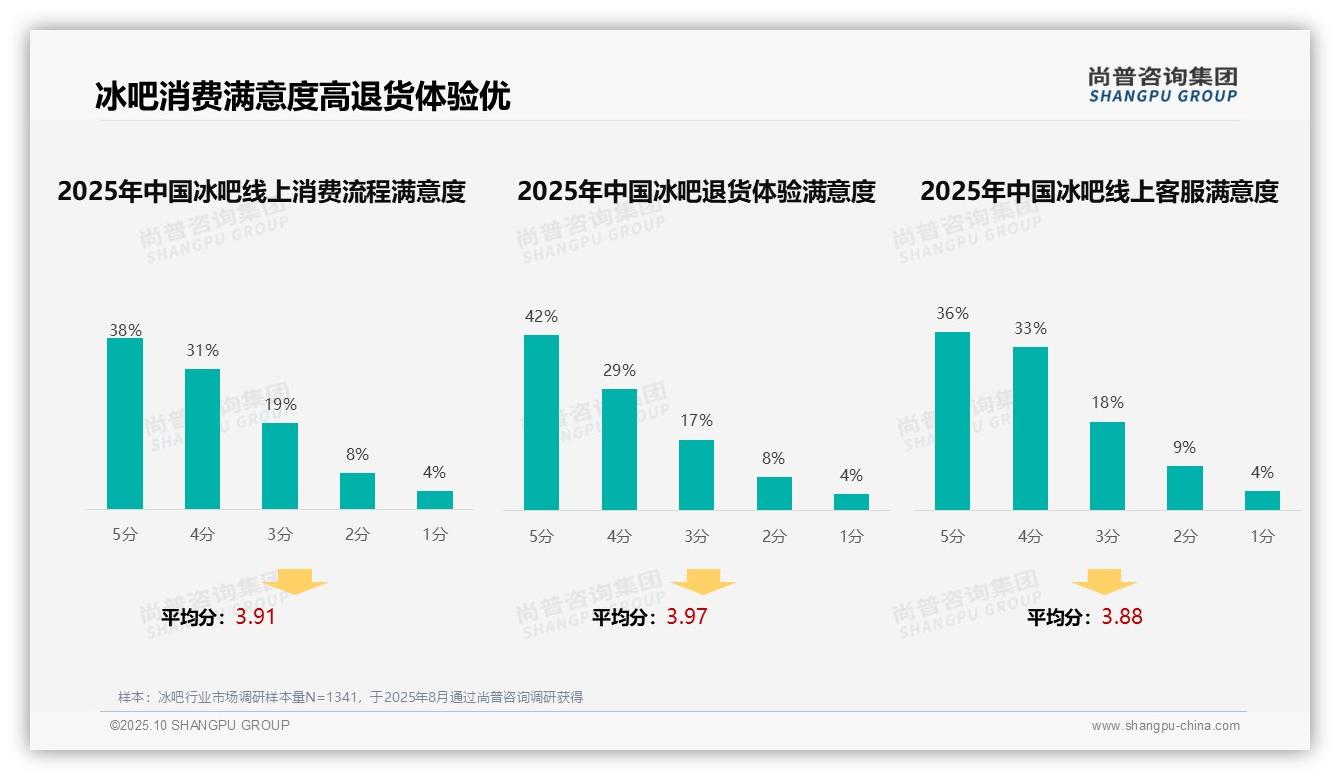 据尚普咨询集团报告：41%冰吧消费者偏好社交媒体广告-2025年10月-冰吧-38