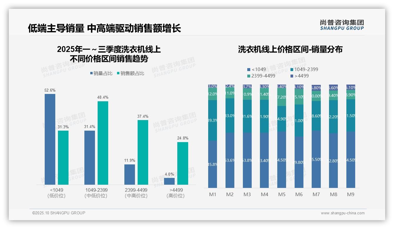 高端洗衣机仅4%销量贡献24.8%销售额——尚普咨询集团数据解读-2025年10月-洗衣机-38