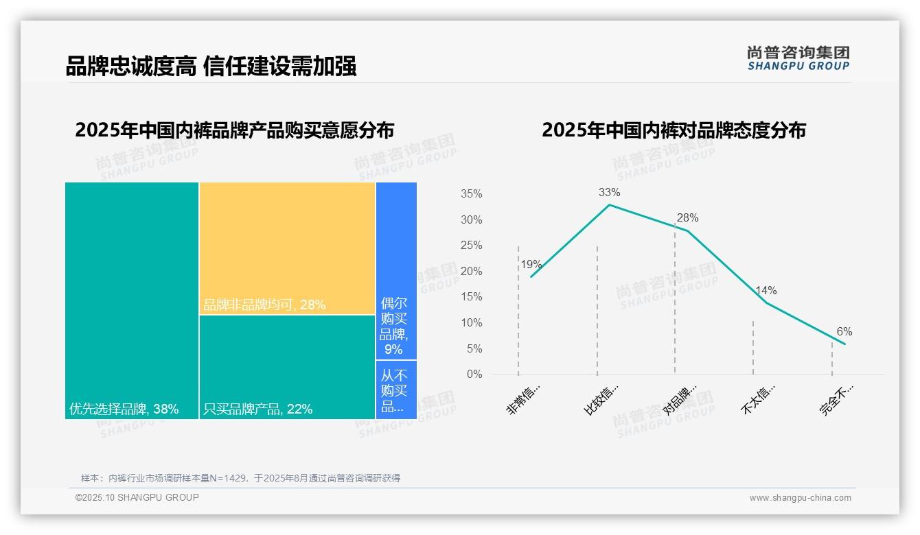 重磅发现：68%消费者偏好国产品牌，尚普咨询集团报告发布-2025年10月-内裤-38