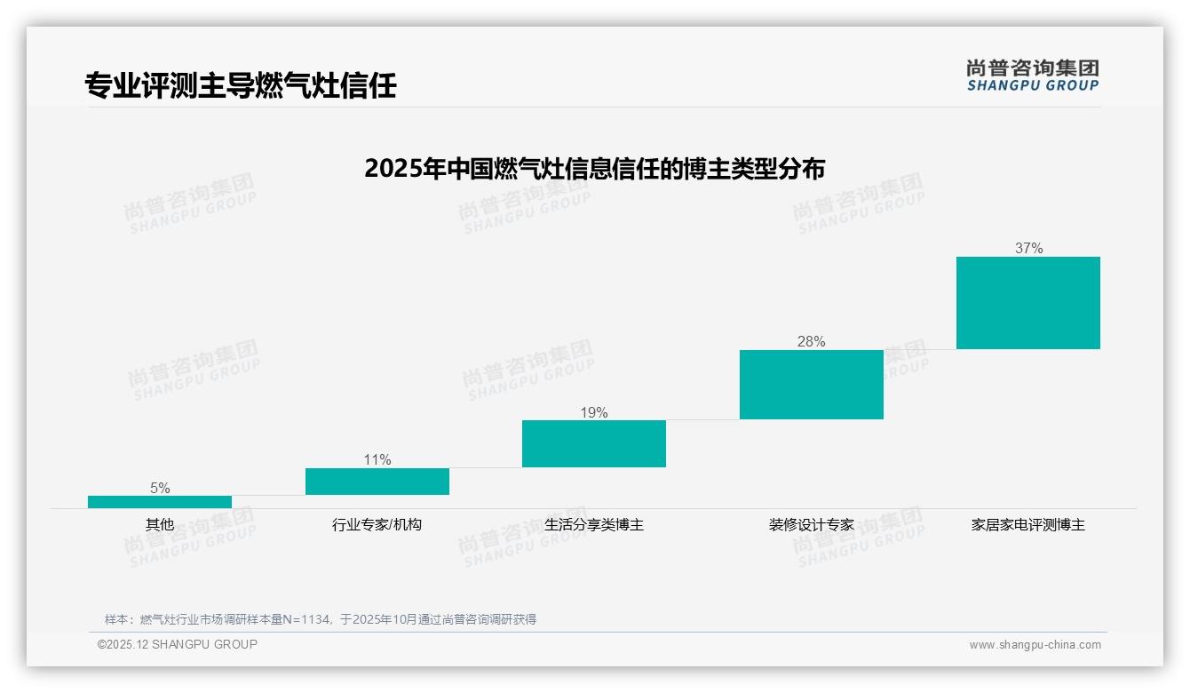 尚普咨询集团燃气灶品类年报：51%消费者5年以上不换灶，耐用性长倒逼品牌深耕中端1000-2000元利润区-2025年12月-燃气灶-38