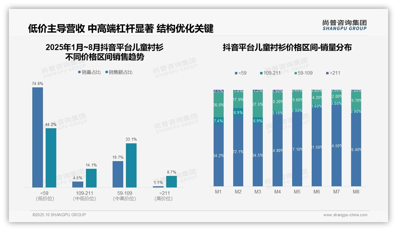尚普咨询集团报告核心结论：京东中高端产品占比65.1%-2025年10月-儿童衬衫-38