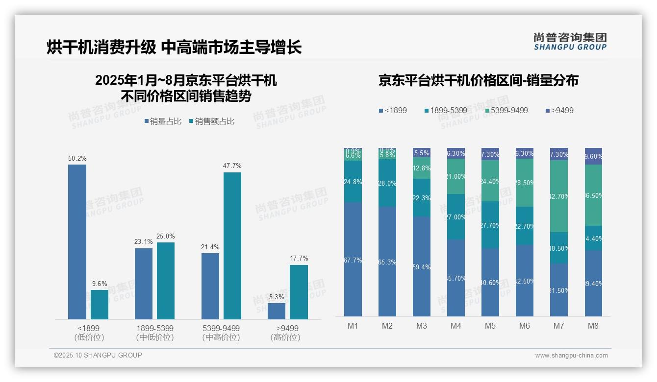 据尚普咨询集团报告：京东烘干机高端市场占比17.7%领先-2025年10月-烘干机-38
