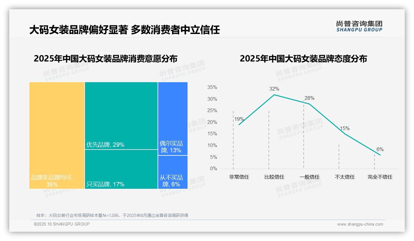据尚普咨询集团报告：87%大码女装消费者偏好国产品牌-2025年10月-大码女装-38