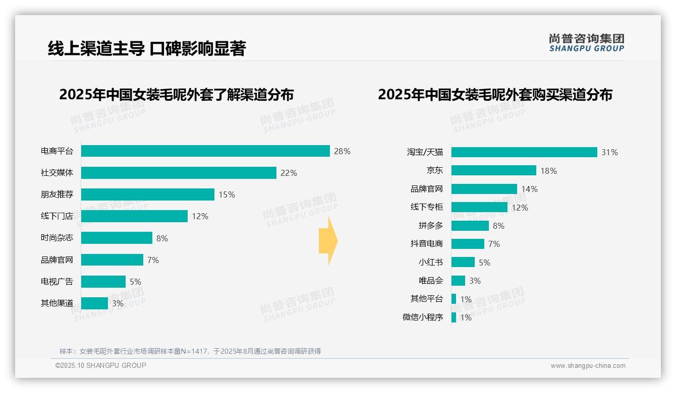 尚普咨询集团报告首次披露：50%消费者冬季购买女装毛呢外套-2025年10月-女装毛呢外套-38