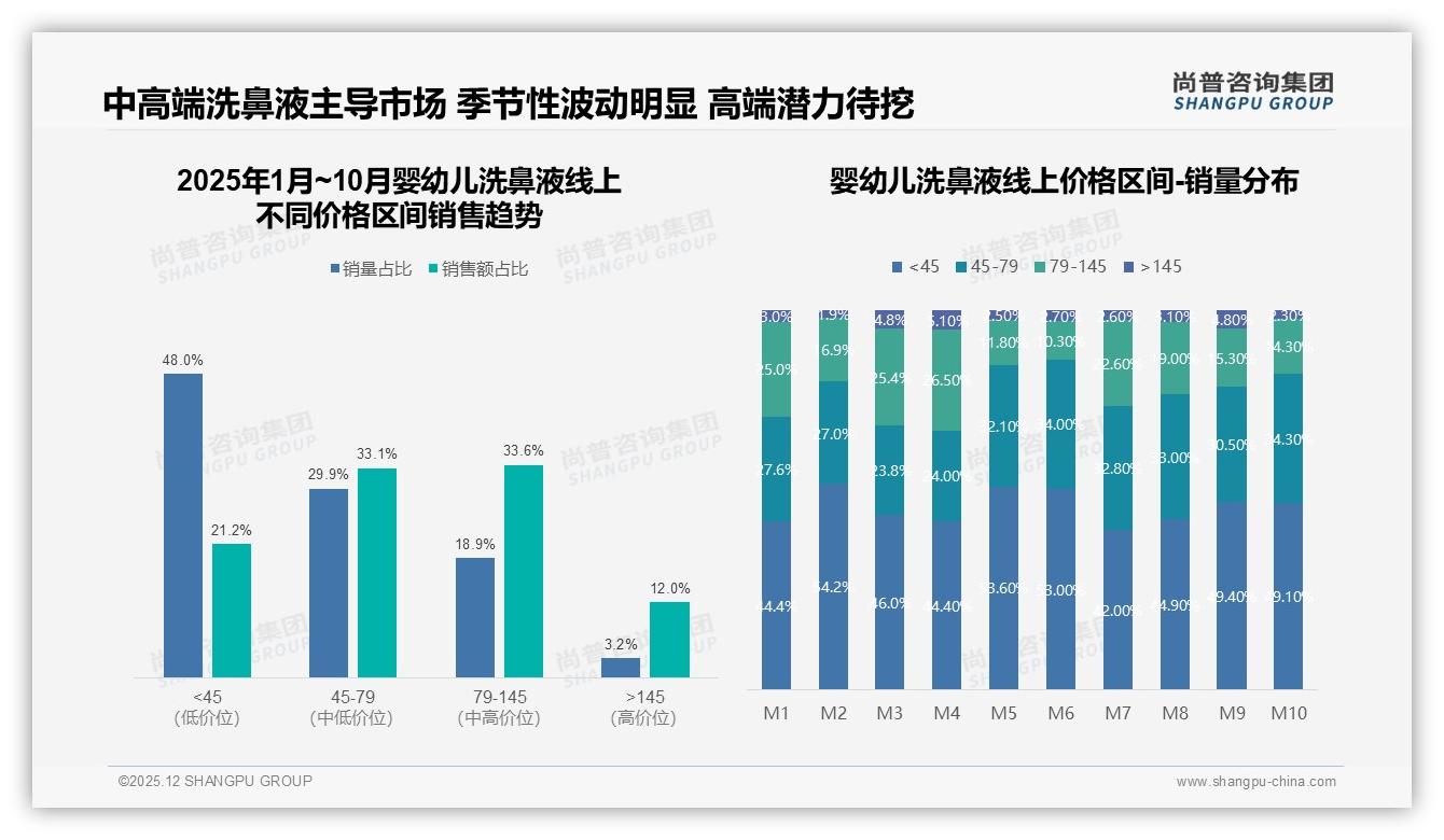 50至70%复购率31%占比最高，32%消费者因新品尝试转换婴幼儿洗鼻液品牌——尚普咨询集团消费研究-2025年12月-婴幼儿洗鼻液-38
