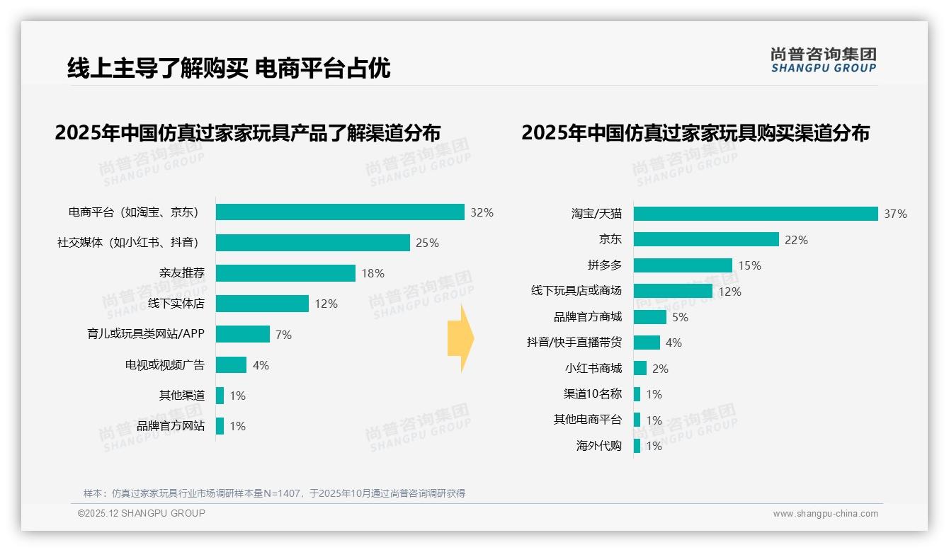 仿真过家家玩具74%线上成交淘宝37%京东22%抖音15%，社交电商25%种草——尚普咨询集团趋势雷达发布-2025年12月-仿真过家家玩具-38