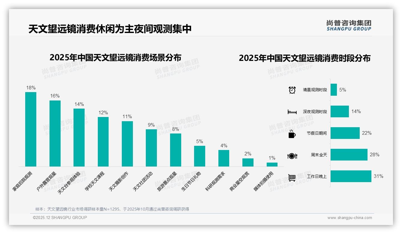 尚普咨询集团趋势雷达：休闲场景48%占比激活天文望远镜后院经济-2025年12月-天文望远镜-38