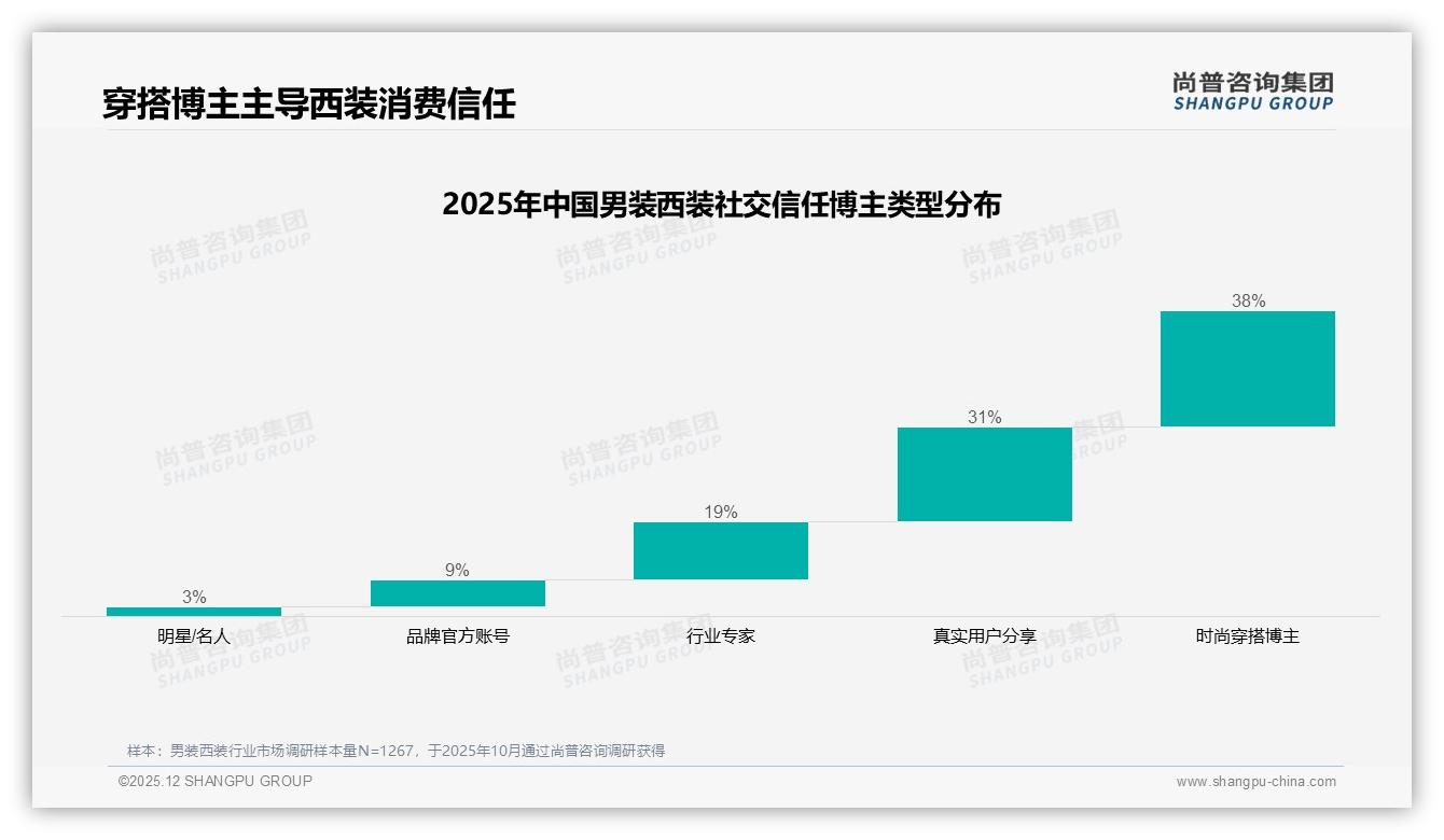 尚普咨询集团数据洞察：26-45岁男性63%占比主导男装西装高端消费-2025年12月-男装西装-38