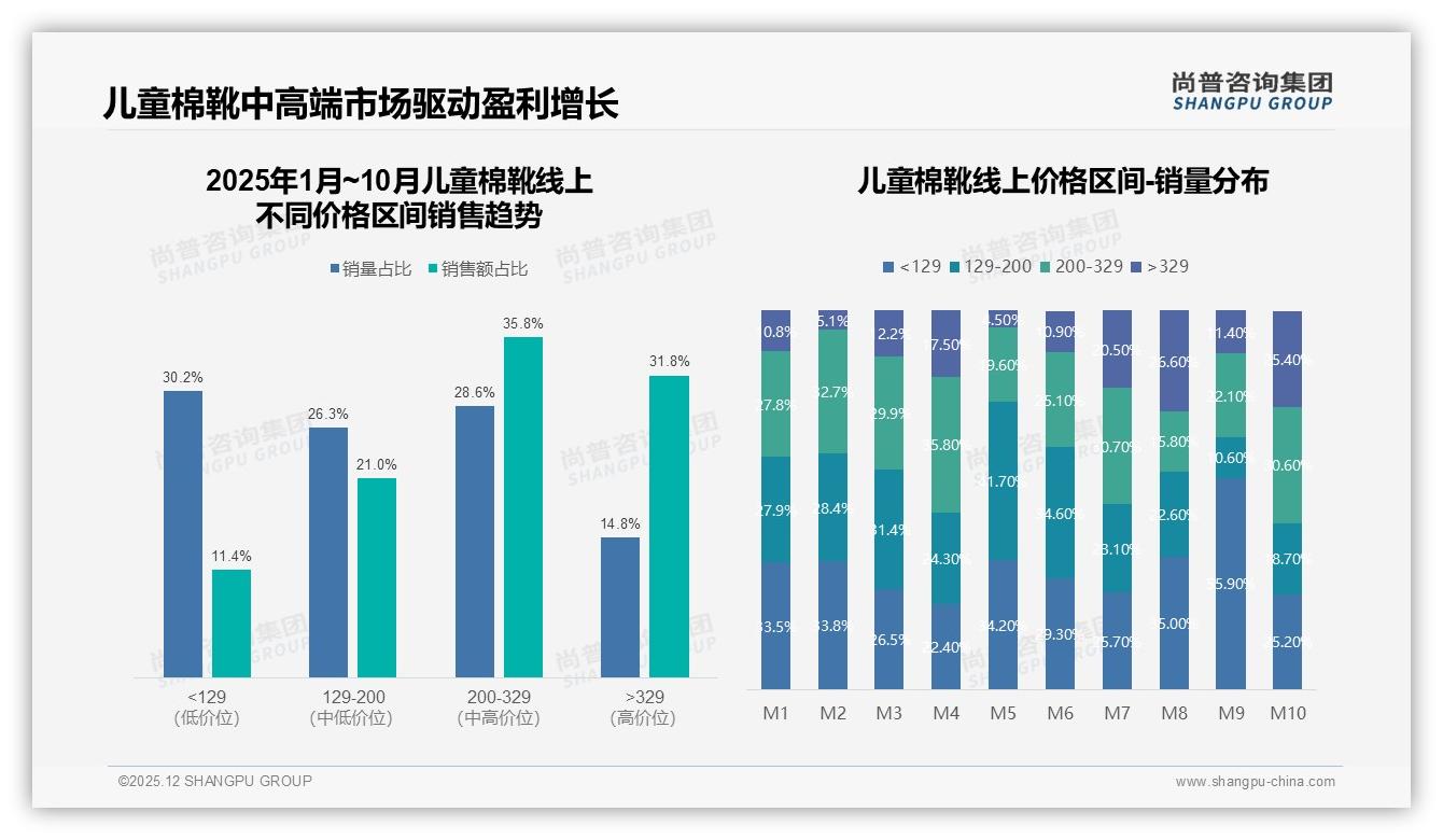 冬季68%销量集中爆发，儿童棉靴U型曲线暗示库存生死线——尚普咨询集团年度复盘：主标题-2025年12月-儿童棉靴-38