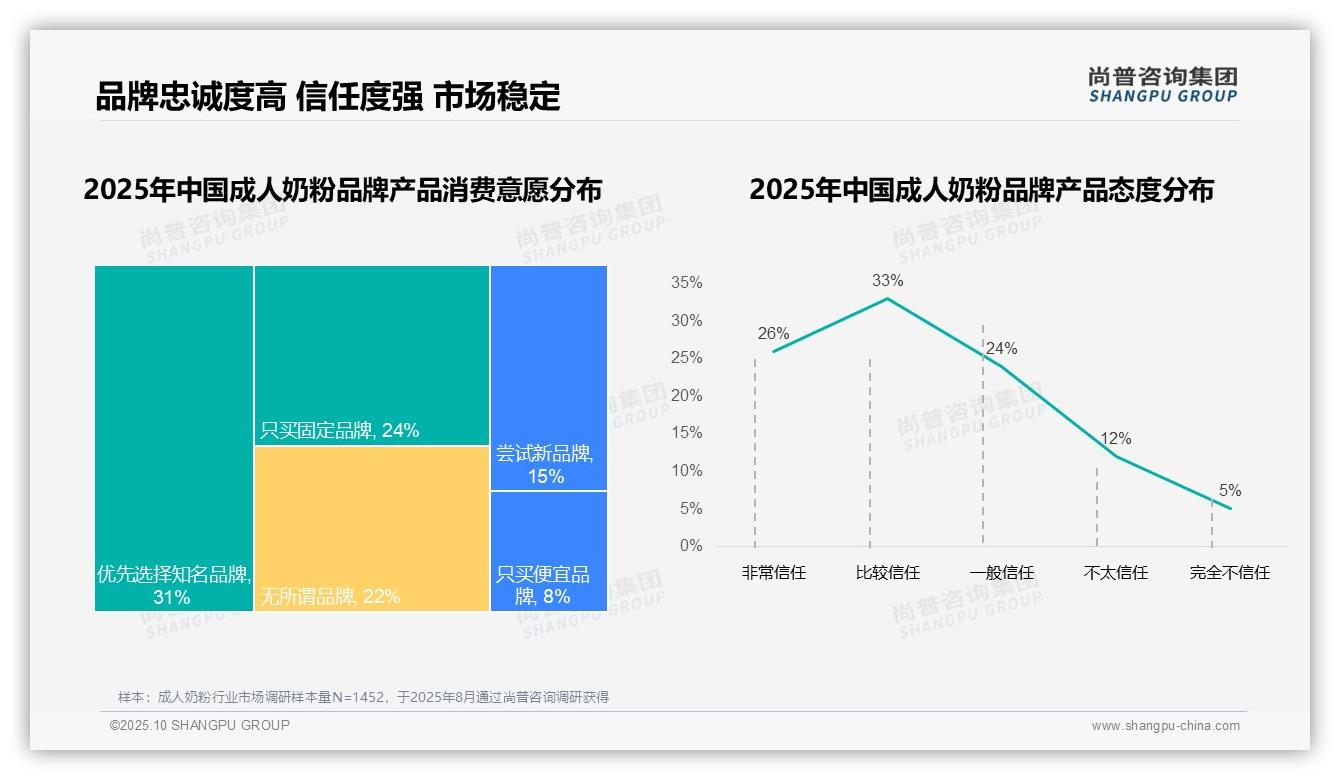 63%消费者偏好国产品牌——尚普咨询集团趋势报告摘要-2025年10月-成人奶粉-38