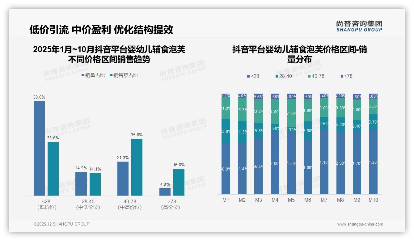 国产68%份额碾压进口，安全成分42%偏好决定婴幼儿辅食泡芙品牌选择——尚普咨询集团行业透视-2025年12月-婴幼儿辅食泡芙-38