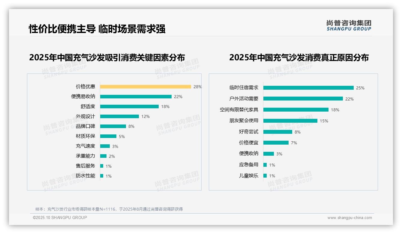 尚普咨询集团报告解读：为何说仅18%消费者愿意推荐充气沙发-2025年10月-充气沙发-38