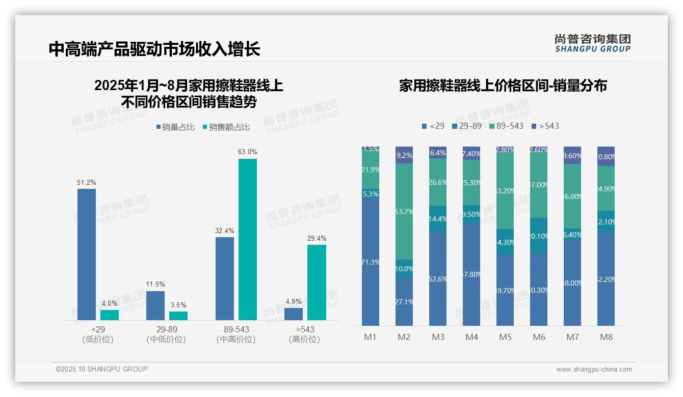 天猫以55.6%份额领跑市场——尚普咨询集团报告深度解析-2025年10月-家用擦鞋器-38