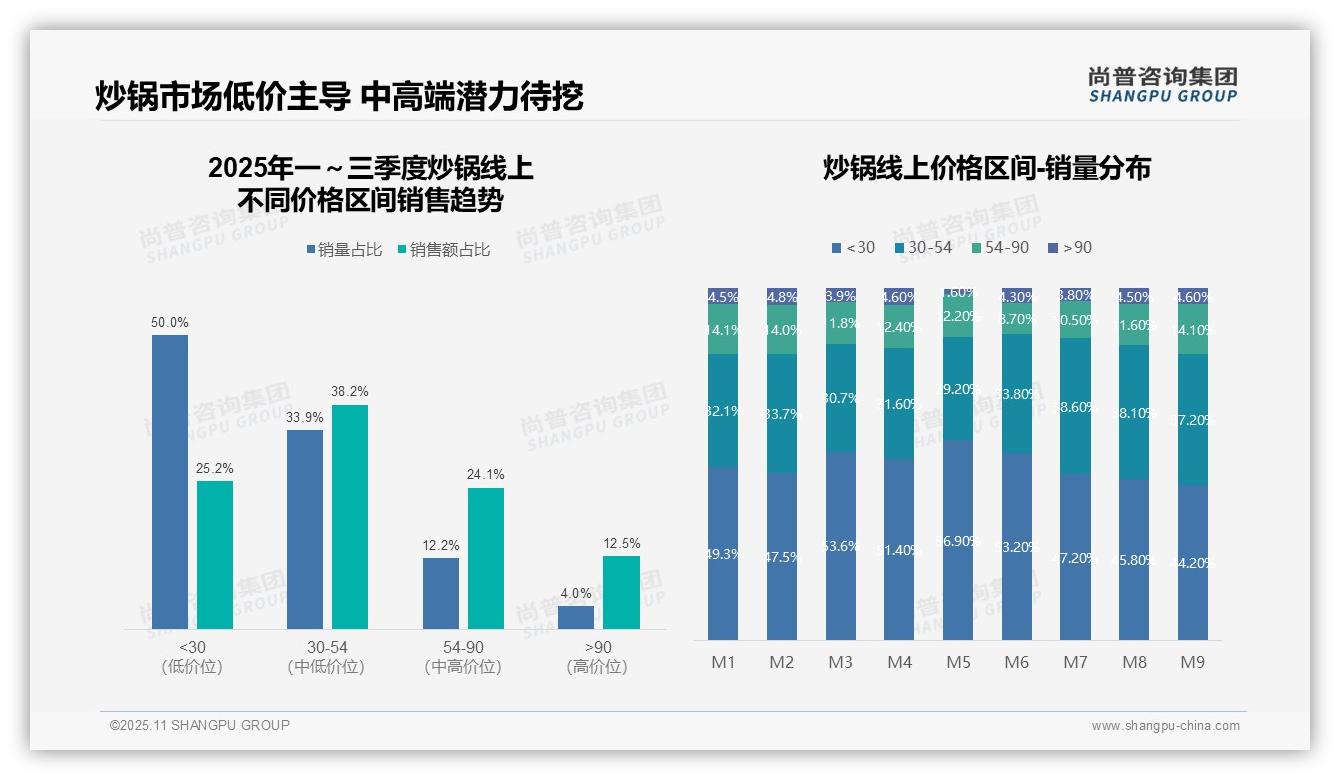 50%销量来自低价产品，尚普咨询集团报告完整数据已发布-2025年11月-炒锅-38